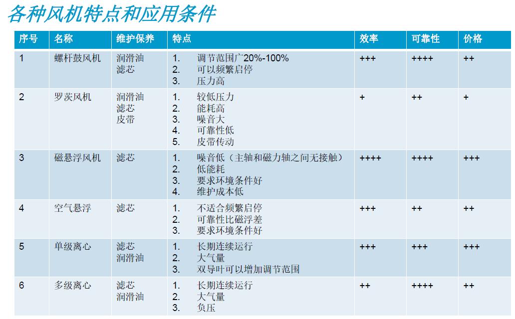 各种风机特点和应用条件.jpg