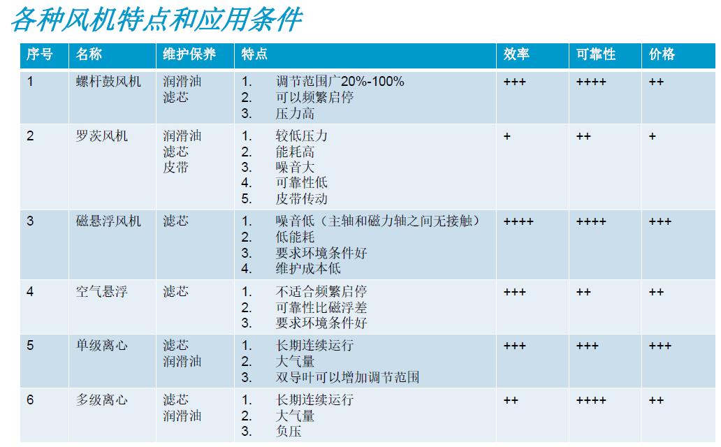 各种风机特点和应用条件.jpg